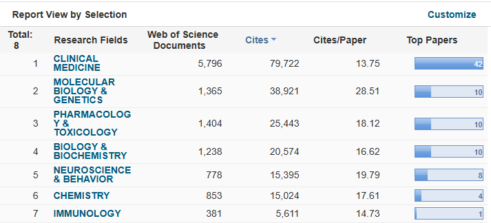 我校免疫学学科首次进入ESI全球前1%