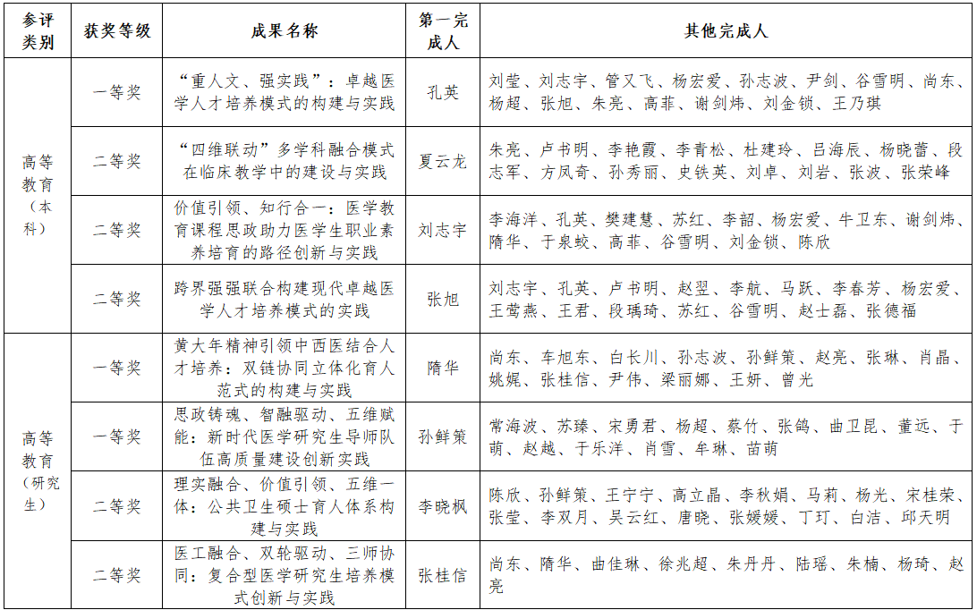 我校8项成果荣获辽宁省高等教育教学成果奖