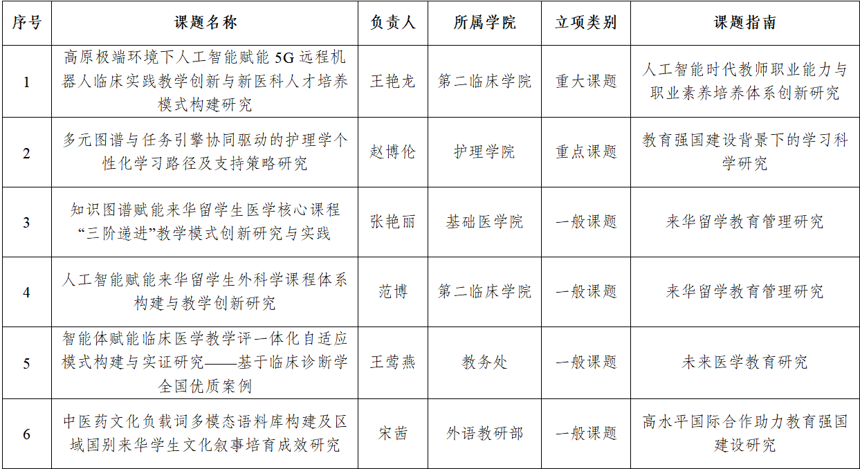 我校6项课题获批中国高等教育学会2026年度规划课题立项