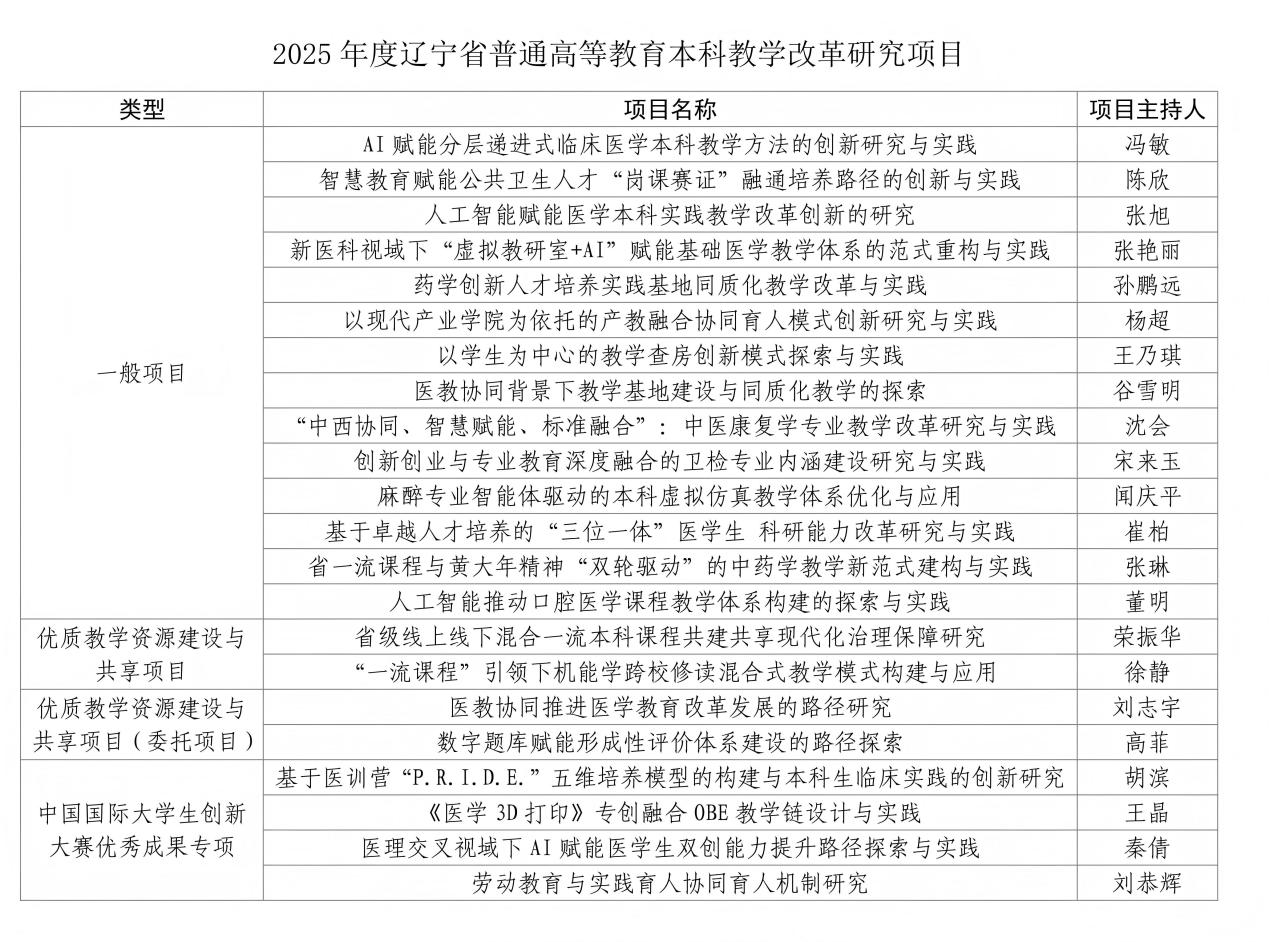 我校获22项省级本科教学改革研究项目立项与17项本科教学成果展示大赛奖...