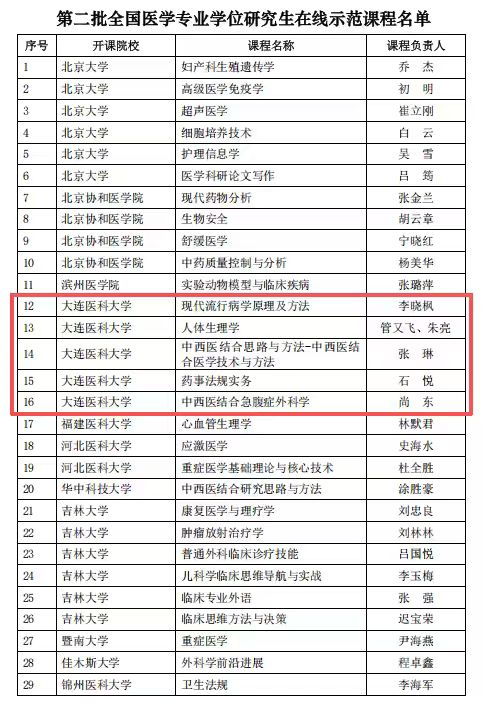 我校5门研究生课程入选第二批全国医学专业学位研究生在线示范课程