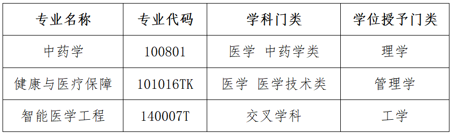 学校获批3个本科专业