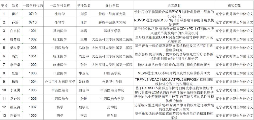 我校多篇学位论文获评2025年度辽宁省优秀博士、硕士学位论文