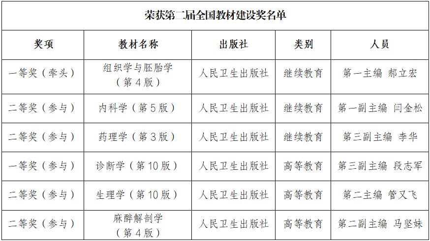 我校教师在第二届全国教材建设奖评选中获佳绩